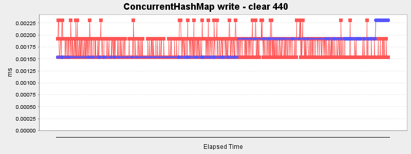 ConcurrentHashMap write - clear 440